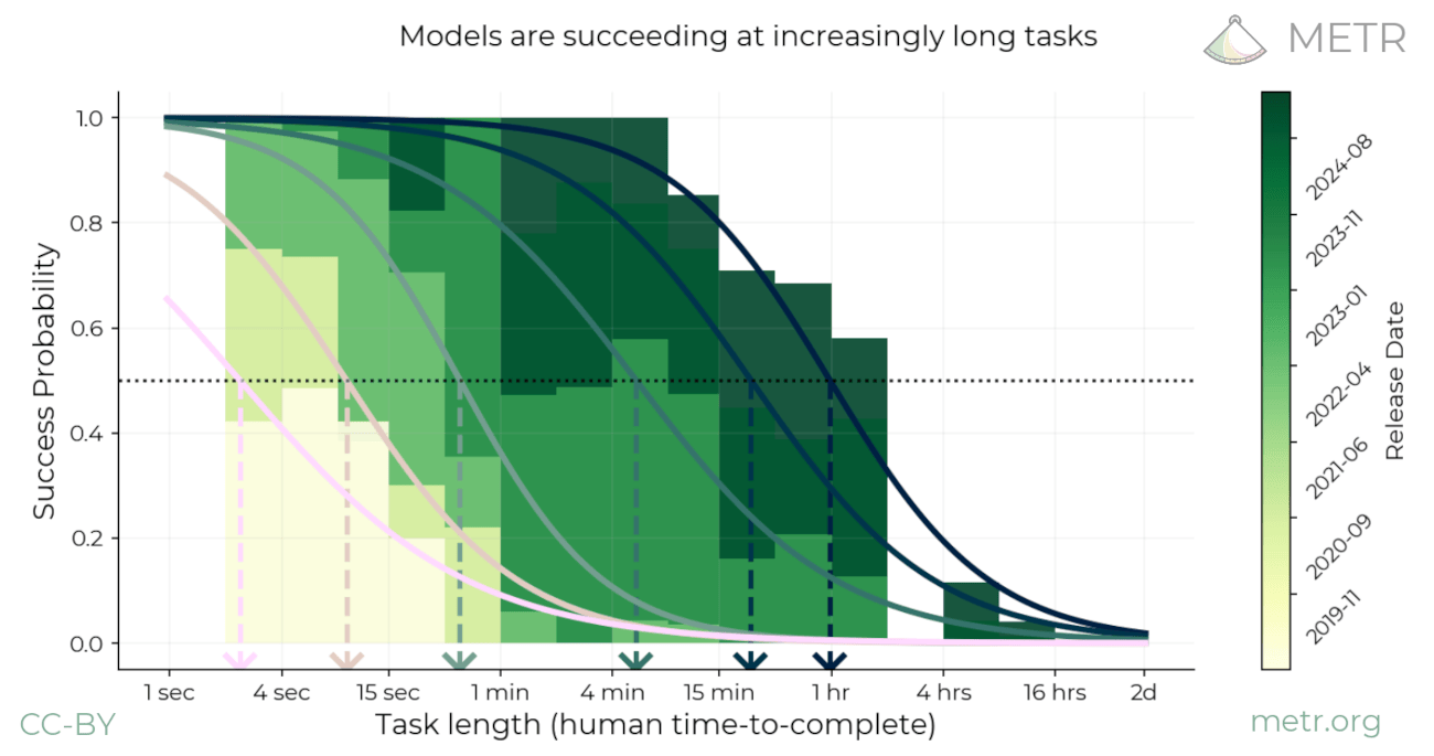 AI Agents Are Getting Twice as Capable Every 7 Months