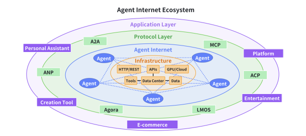 The Agentic Protocols That Will Define the Next Decade of Software