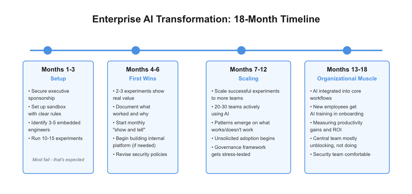 Stop Planning Your AI Strategy and Start Running Experiments