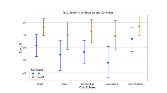 Score breakdown by questions type relating to each task and skill area. Debugging questions revealed the largest differences in average quiz score between the treatment and control groups.