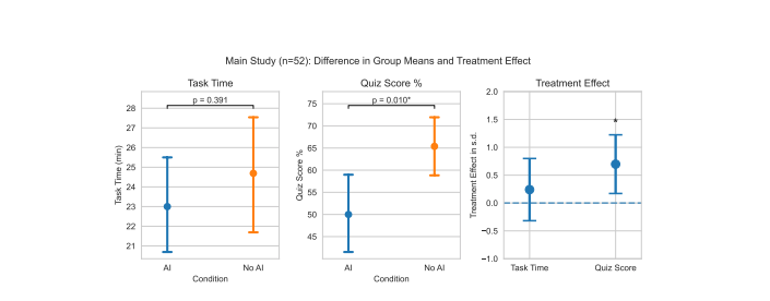 Difference in means of overall task time and quiz score between the control (No AI) and treatment (AI Assistant) groups in main study (n=52). Error bars represent 95% CI. Significance values correspond to treatment effect. * p<0.05, **<0.01, ***<0.001