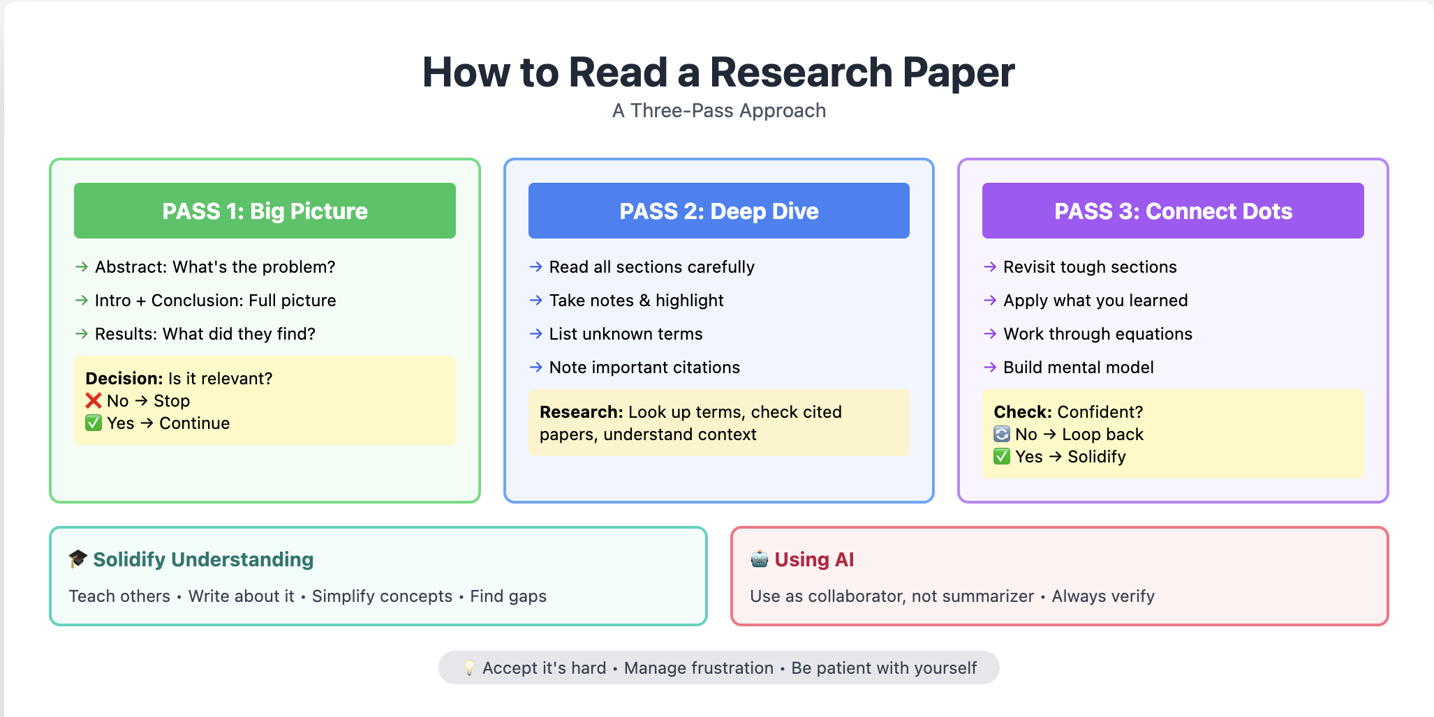 How to read research papers