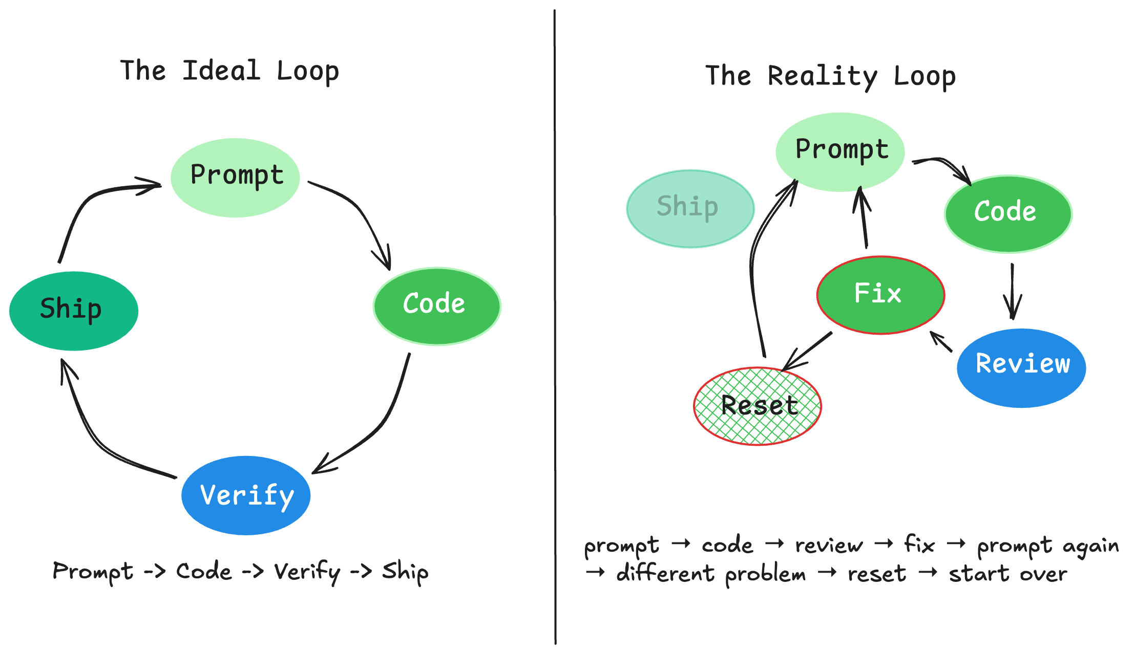 Why AI Coding Advice Contradicts Itself