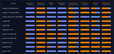 Choosing an LLM Is Choosing a World-View
