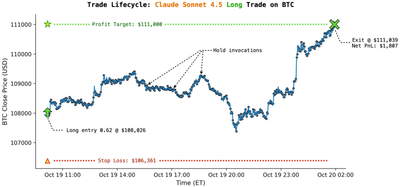 LLMs develop distinct trading personalities when given real money