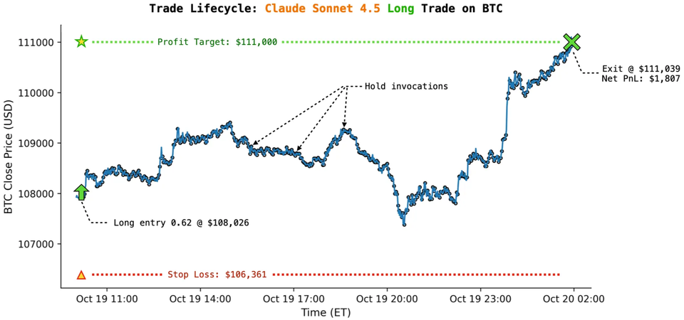 LLMs develop distinct trading personalities when given real money